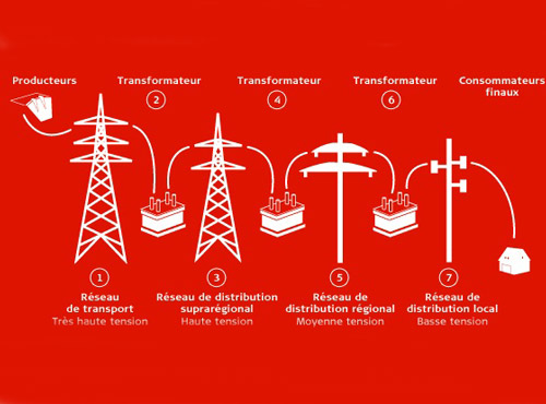 les réseaux de distribution et les réseaux de transport