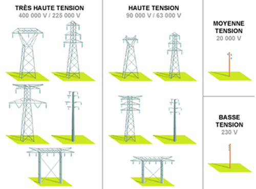 different ligne électrique