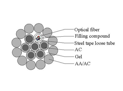 Structure du câble OPGW