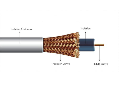 Structure du câbles coaxial