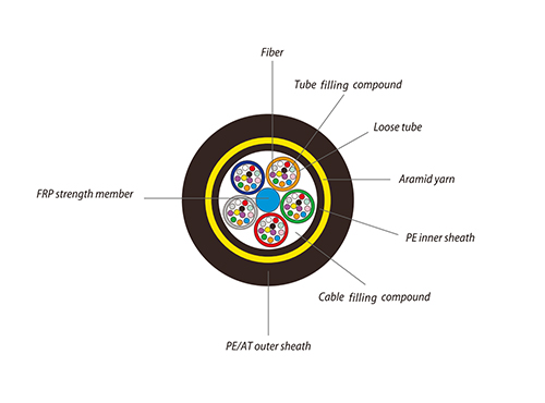 La structure du câble ADSS